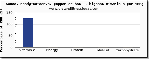 vitamin c and nutrition facts in sauces per 100g